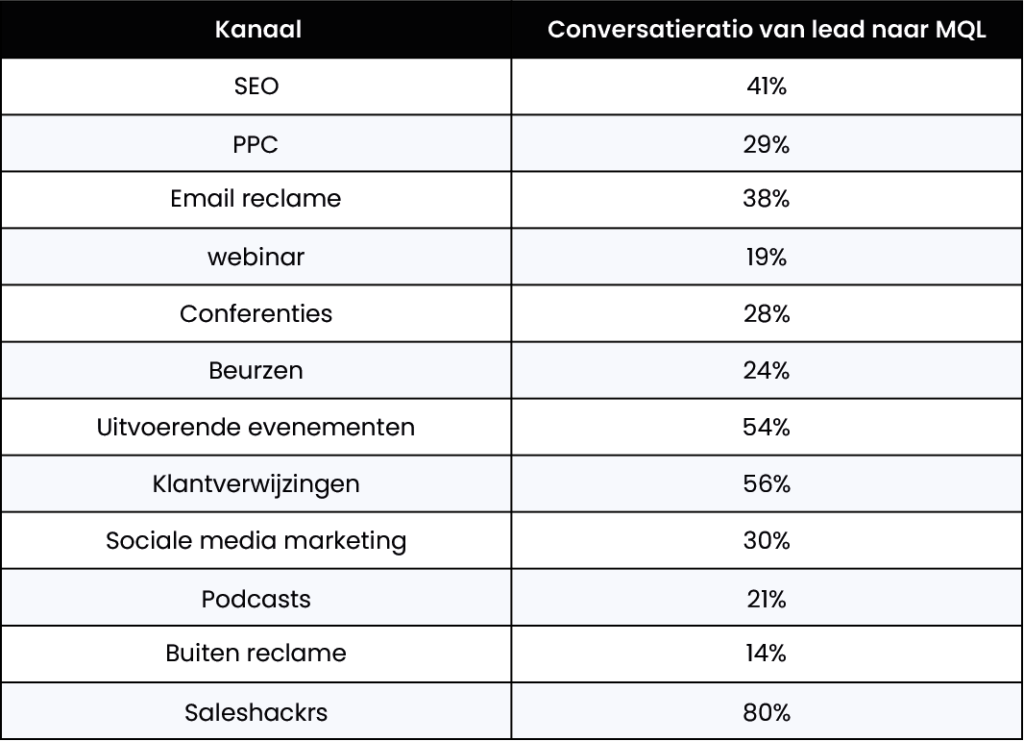 MQL ratio per marketingkanaal