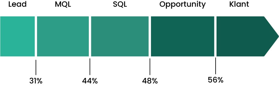 lead to MQL conversieratio