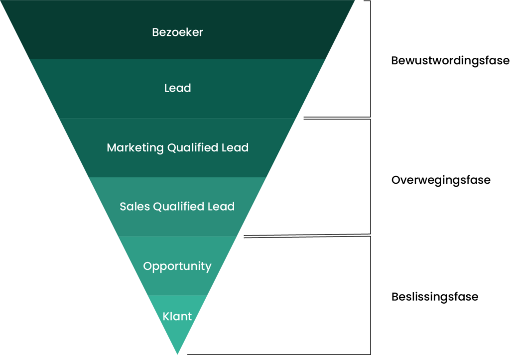 Buyer salesfunnel